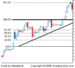 Fibonacci Extensions